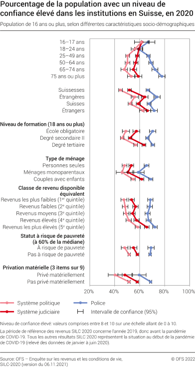 Pourcentage de la population avec un niveau de confiance élevé dans les institutions en Suisse