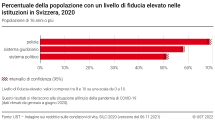 Percentuale della popolazione con un livello di fiducia elevato nelle istituzioni in Svizzera