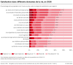 Satisfaction dans différents domaines de la vie
