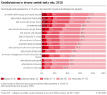 Soddisfazione in diversi ambiti della vita