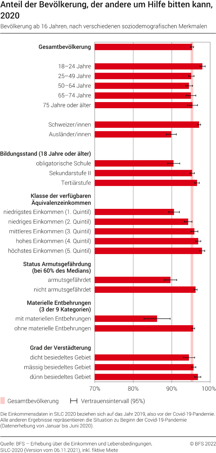 Anteil der Bevölkerung, der andere um Hilfe bitten kann