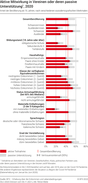 Aktive Mitwirkung in Vereinen oder deren passive Unterstützung 1