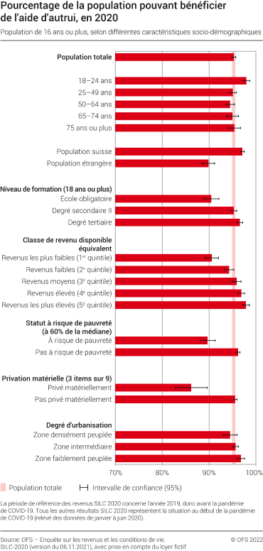 Pourcentage de la population pouvant bénéficier de l'aide d'autrui