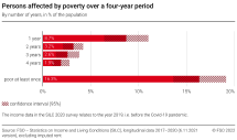 Persons affected by poverty over a four-year period