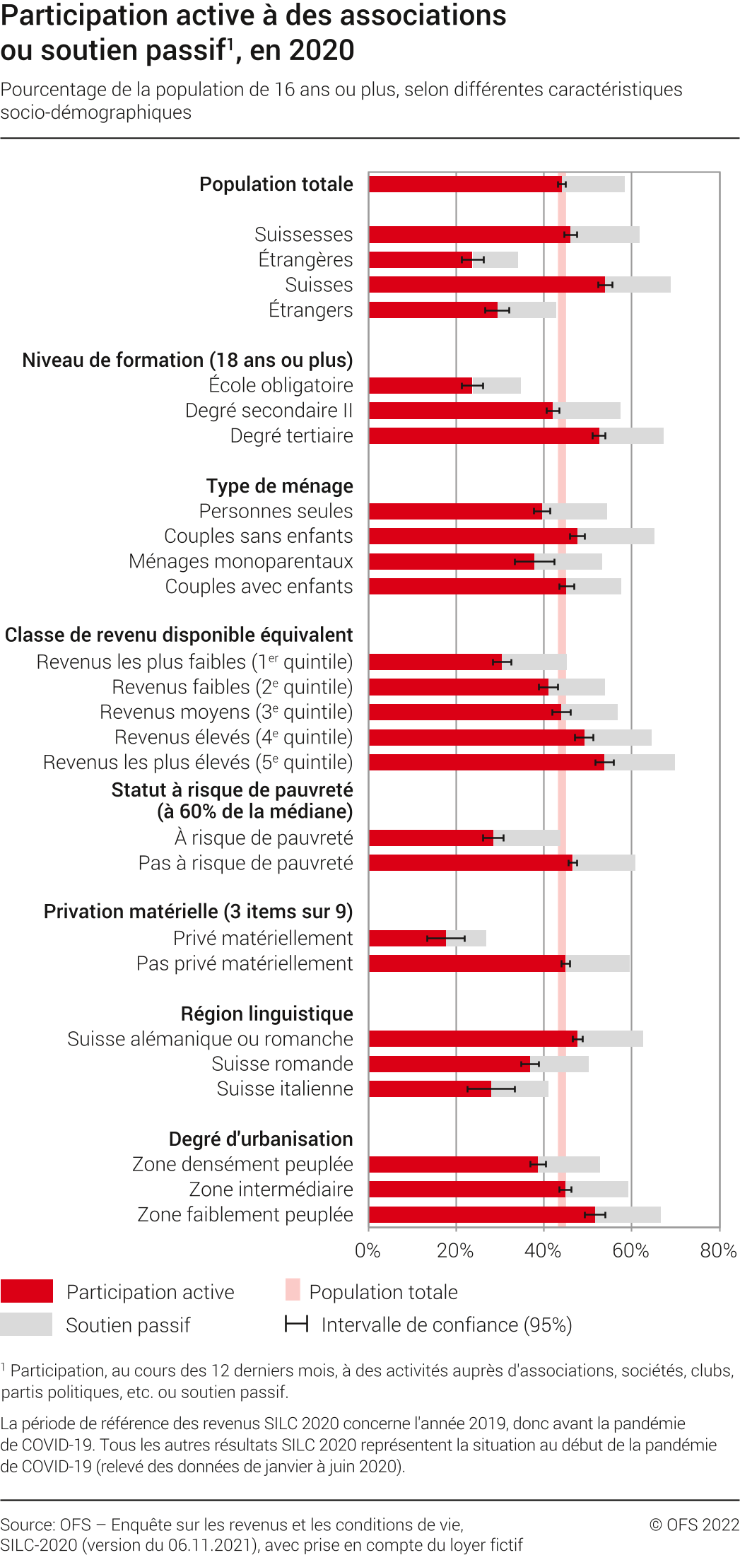 Participation active à des associations ou soutien passif 1