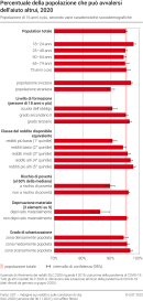 Percentuale della popolazione che può avvalersi dell'aiuto altrui