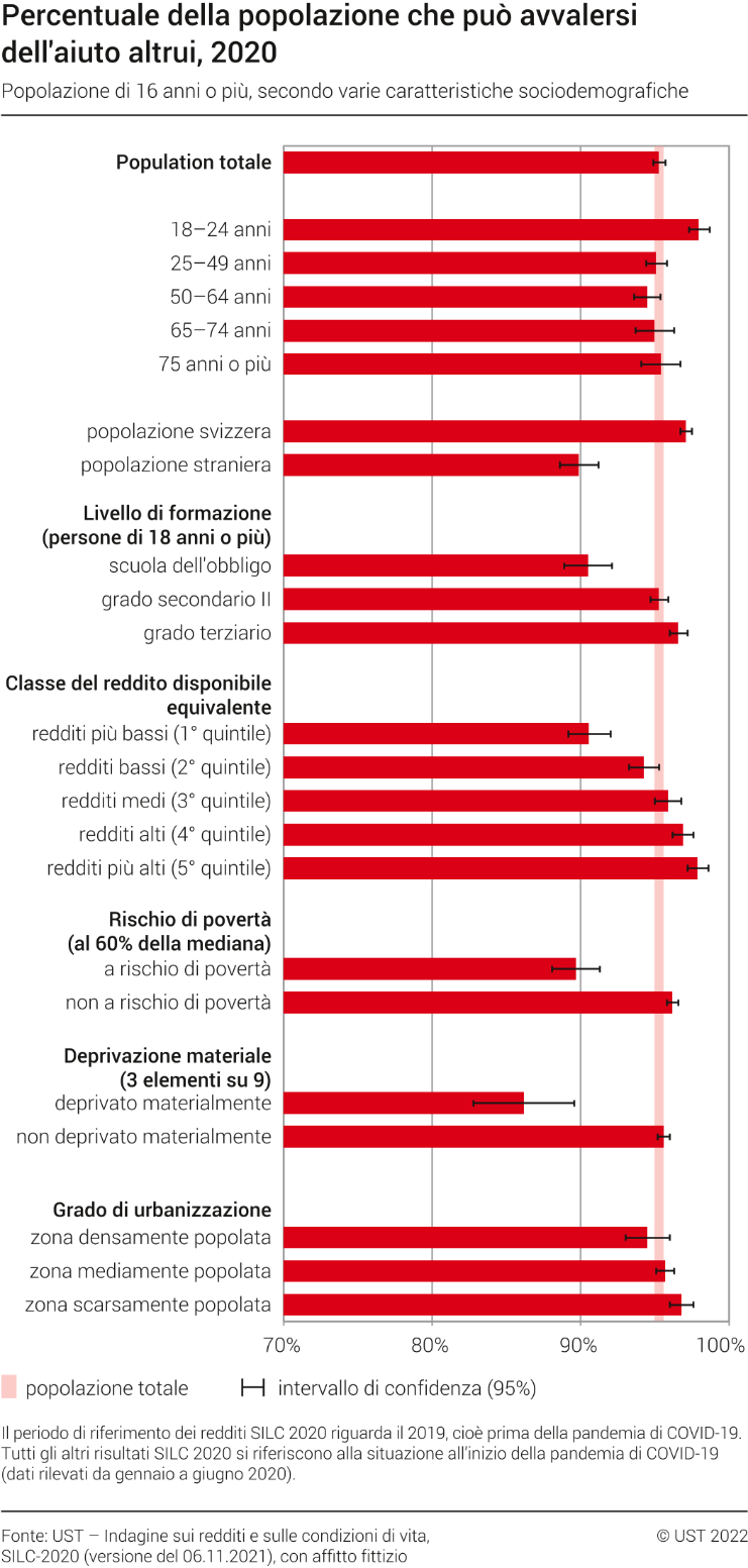 Percentuale della popolazione che può avvalersi dell'aiuto altrui