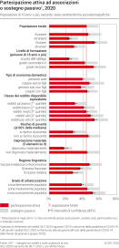 Partecipazione attiva ad associazioni o sostegno passivo 1