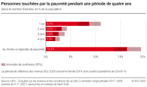 Personnes touchées par la pauvreté pendant une période de quatre ans