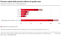 Persone colpite dalla povertà nell'arco di quattro anni