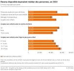 Revenu disponible équivalent médian des personnes