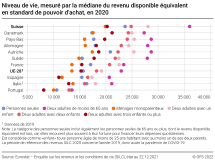 Niveau de vie, mesuré par la médiane du revenu disponible équivalent en standard de pouvoir d’achat