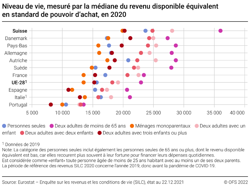 Niveau De Vie Moyenne Par Région – ZCGK