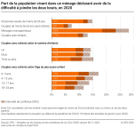 Part de la population vivant dans un ménage déclarant avoir de la difficulté à joindre les deux bouts