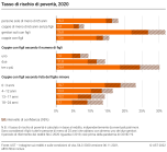 Tasso di rischio di povertà