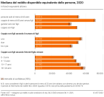 Mediana del reddito disponibile equivalente delle persone