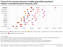 Tenore di vita, misurato attraverso il reddito disponibile equivalente mediano in standard di potere d'acquisto