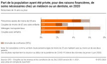 Part de la population ayant été privée, pour des raisons financières, de soins nécessaires chez un médecin ou un dentiste