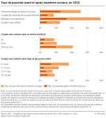 Taux de pauvreté avant et après transferts sociaux