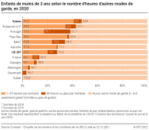 Enfants de moins de 3 ans selon le nombre d'heures d'autres modes de garde