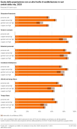 Quota della popolazione con un alto livello di soddisfazione in vari ambiti della vita