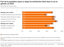 Part de la population ayant un degré de satisfaction élevé dans la vie en général