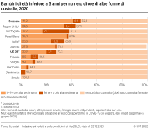 Bambini di età inferiore a 3 anni per numero di ore di altre forme di custodia