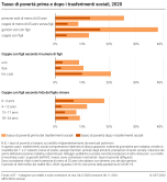 Tasso di povertà prima e dopo i trasferimenti sociali