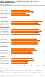 Part de la population ayant un degré de satisfaction élevé dans divers domaines de la vie