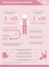 Pauvreté et privations matérielles