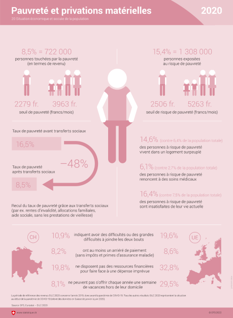 Pauvreté et privations matérielles