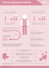 Povertà e deprivazione materiale