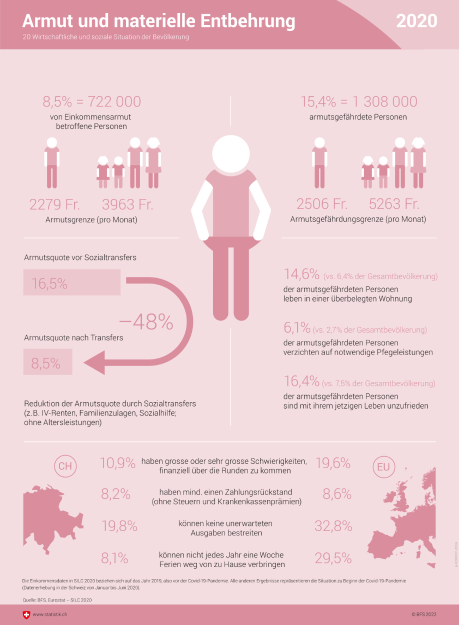 Armut und materielle Entbehrung
