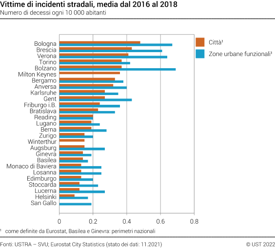 Vittime di incidenti stradali nelle città e zone urbane funzionali europee