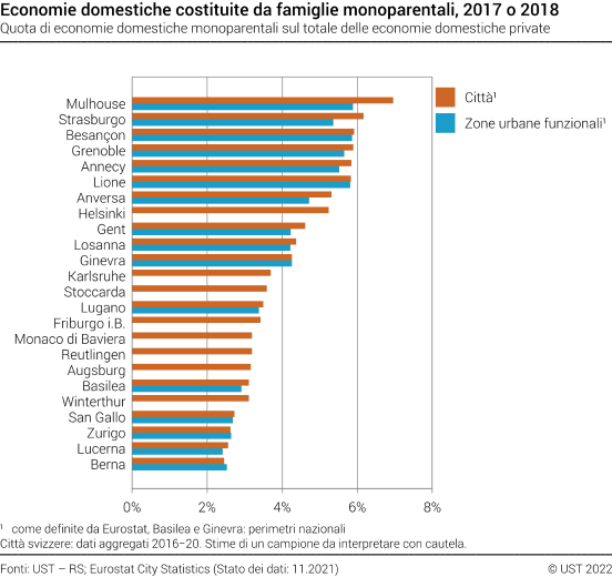 Economie domestiche monoparentali nelle città e zone urbane funzionali europee