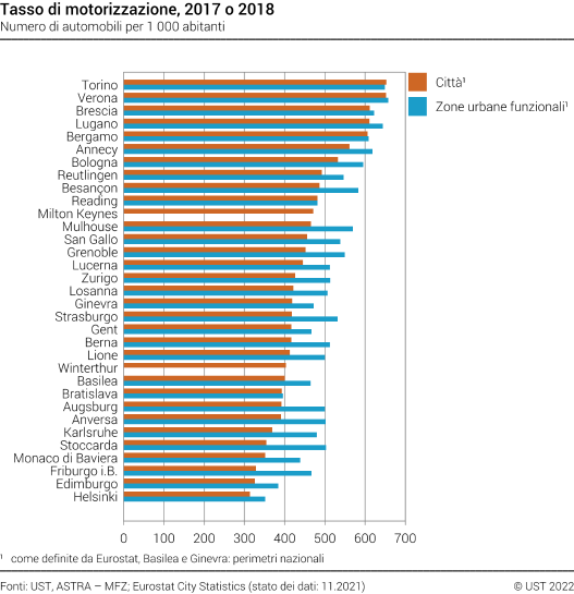 Tasso di motorizzazione nelle città e zone urbane funzionali europee