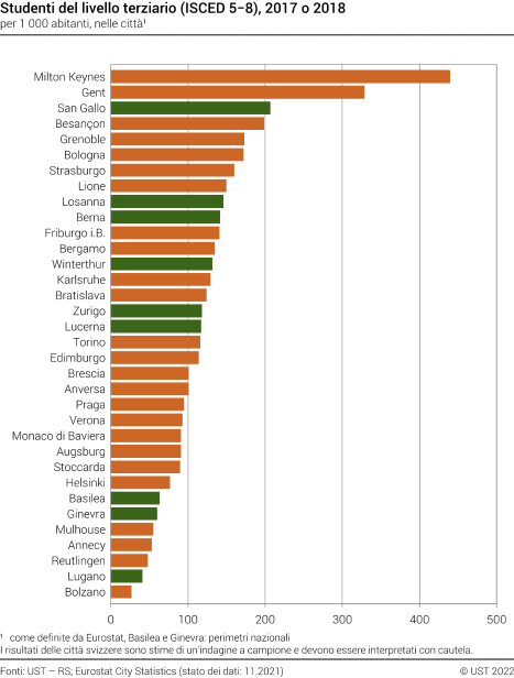 Studenti del livello terziario nelle città europee