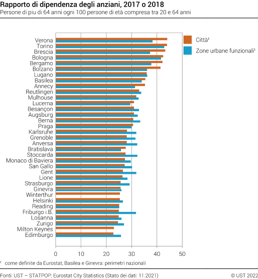 Rapporto di dipendenza degli anziani nelle città e zone urbane funzionali europee