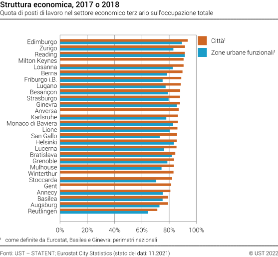 Struttura economica nelle città e zone urbane funzionali europee
