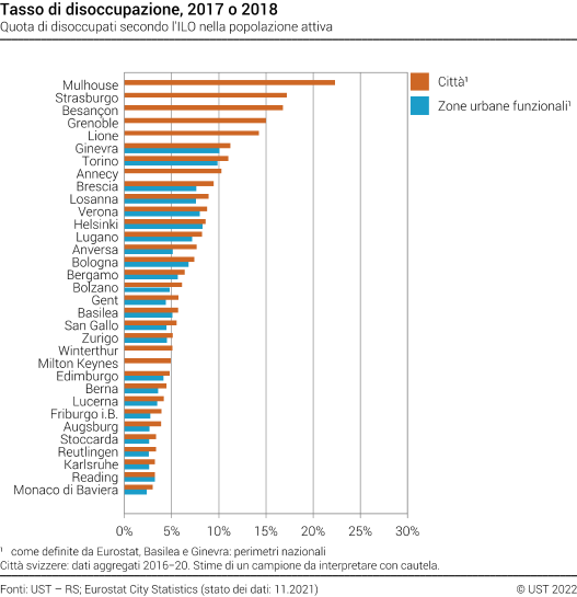 Tasso di disoccupazione nelle città e zone urbane funzionali europee