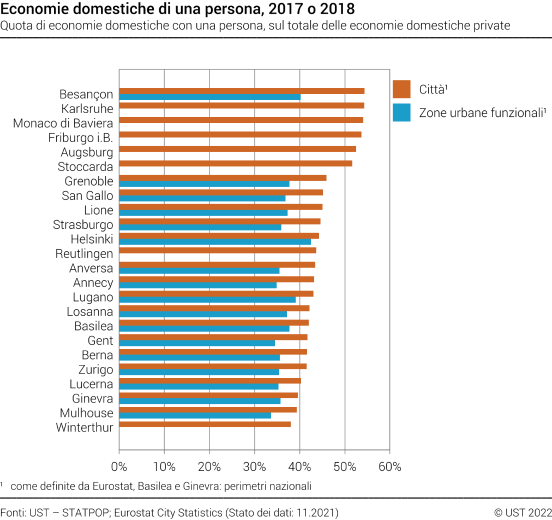Economie domestiche di una persona nelle città e zone urbane funzionali europee