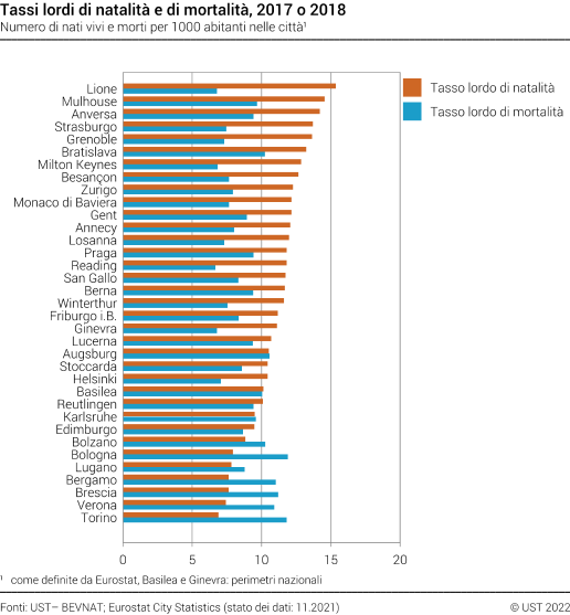Tassi lordi di natalità e di mortalità nelle città europee