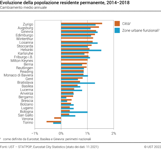 Evoluzione della popolazione residente permanente nelle città e zone urbane funzionali europee