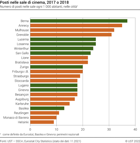 Posti nelle sale di cinema nelle città europee