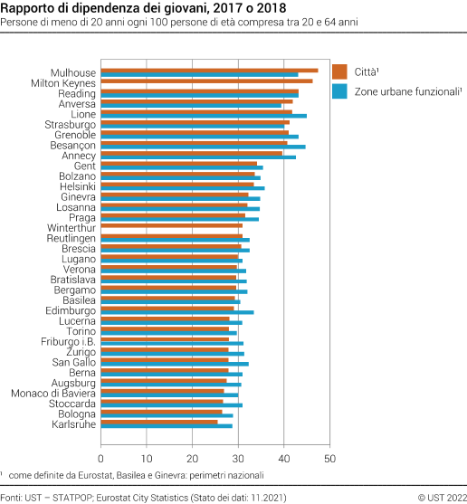 Rapporto di dipendenza dei giovani nelle città e zone urbane funzionali europee