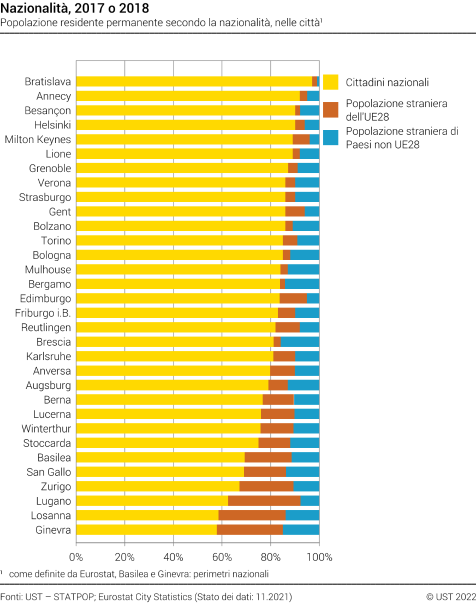 Nazionalità nelle città europee