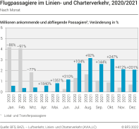 Flugpassagiere im Linien- und Charterverkehr, 2020/2021