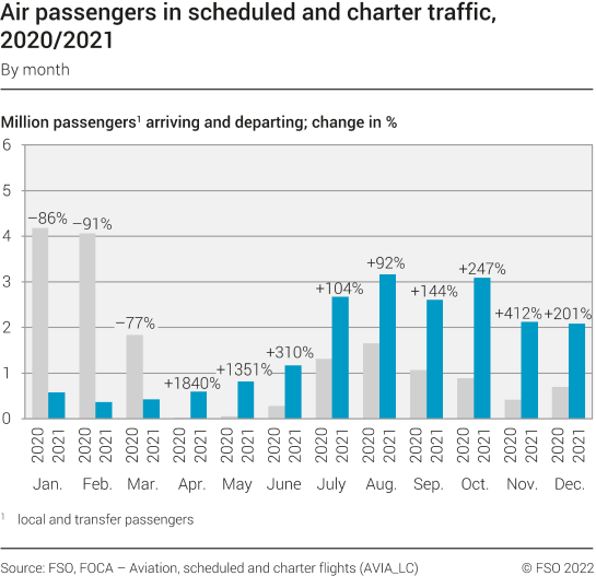 Air passengers in scheduled and charter traffic, 2020/2021