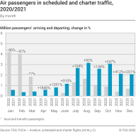 Air passengers in scheduled and charter traffic, 2020/2021