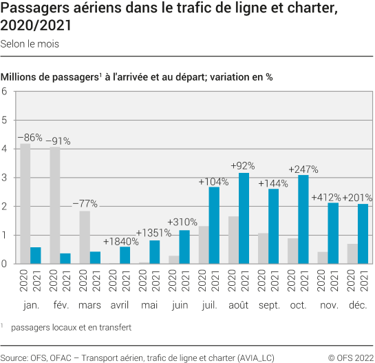 Passagers aériens dans le trafic de ligne et charter, 2020/2021